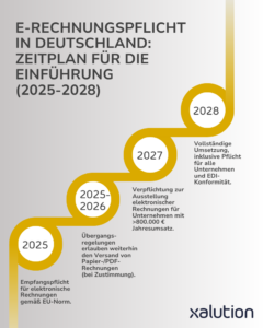 Zeitplan für die Einführung der e-Rechnungspflicht (2025-2028)