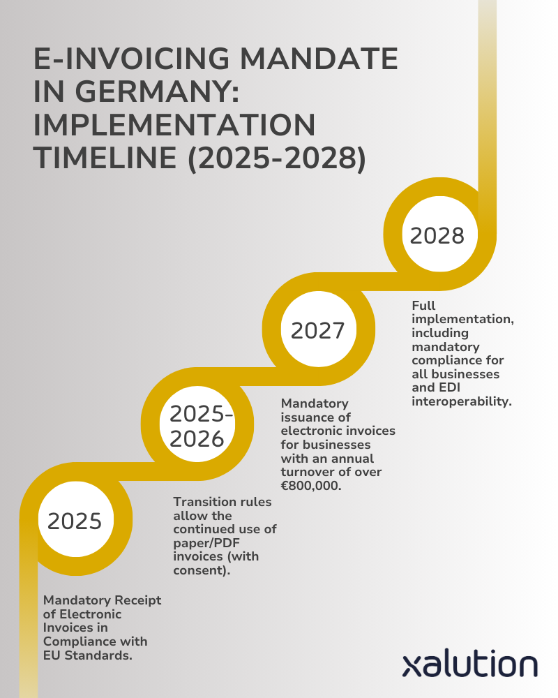 E-Invoicing Mandate in Germany: Implementation Timeline (2025-2028) 